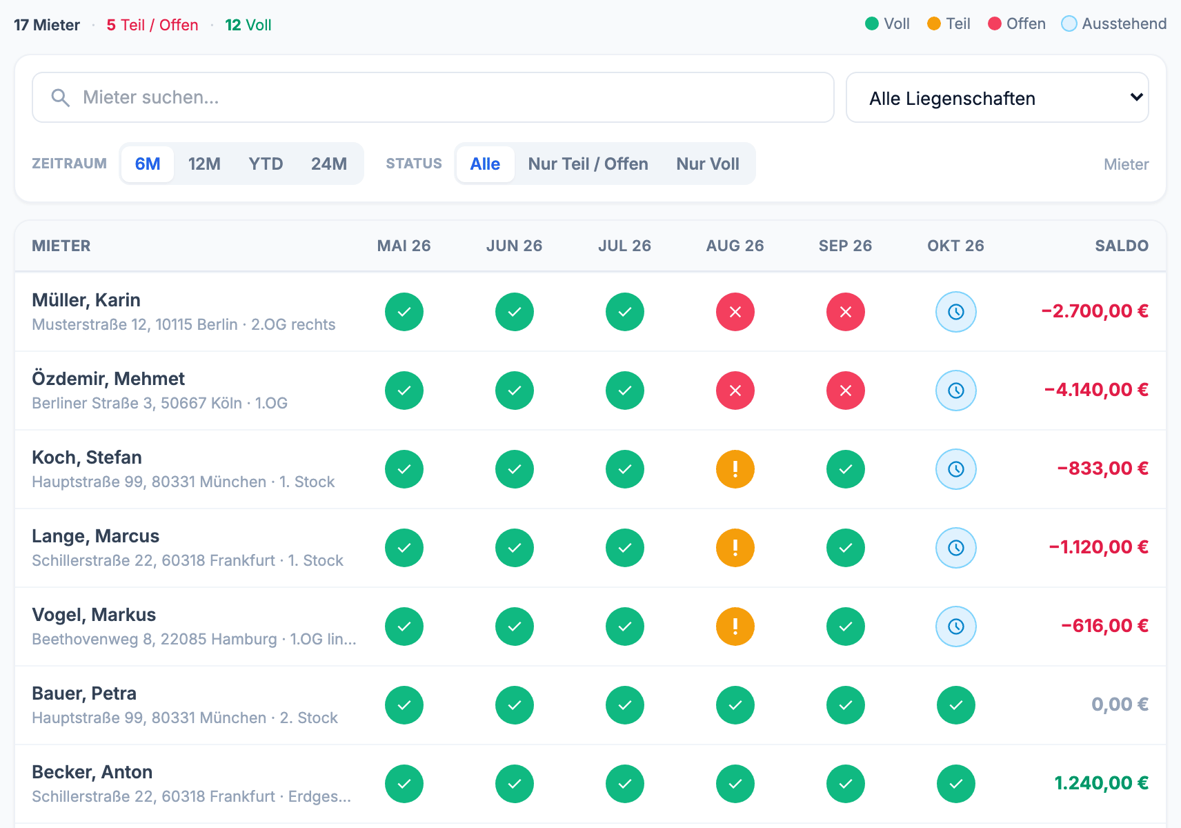 Zahlungs-Heatmap in MietCheck Pro: je Mieter eine Zeile, je Monat ein Punkt in Grün, Orange, Rot oder Hellblau (Demo-Daten)