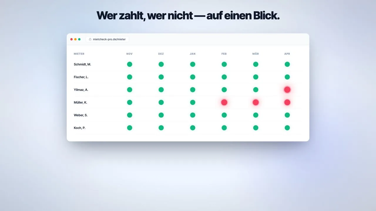 MietCheck Pro Zahlungs-Heatmap — alle Mieter über mehrere Monate, farbcodiert von Grün (bezahlt) bis Rot (offen), mit Saldo-Spalte